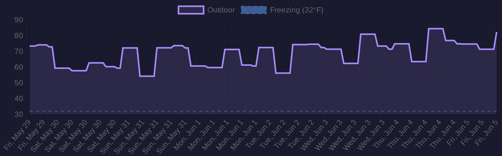 Weekly outdoor temperature chart