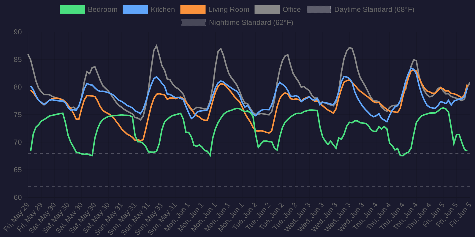 Weekly indoor temperature chart
